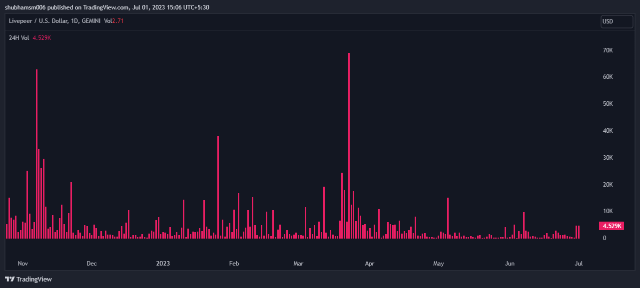 Livepeer Coin Investors Alert: LPT Coin Witnessed a Sudden Spike