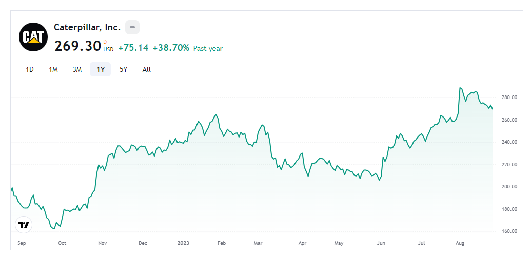 CAT Stock Forecast: Will Caterpillar Continue To Advance?