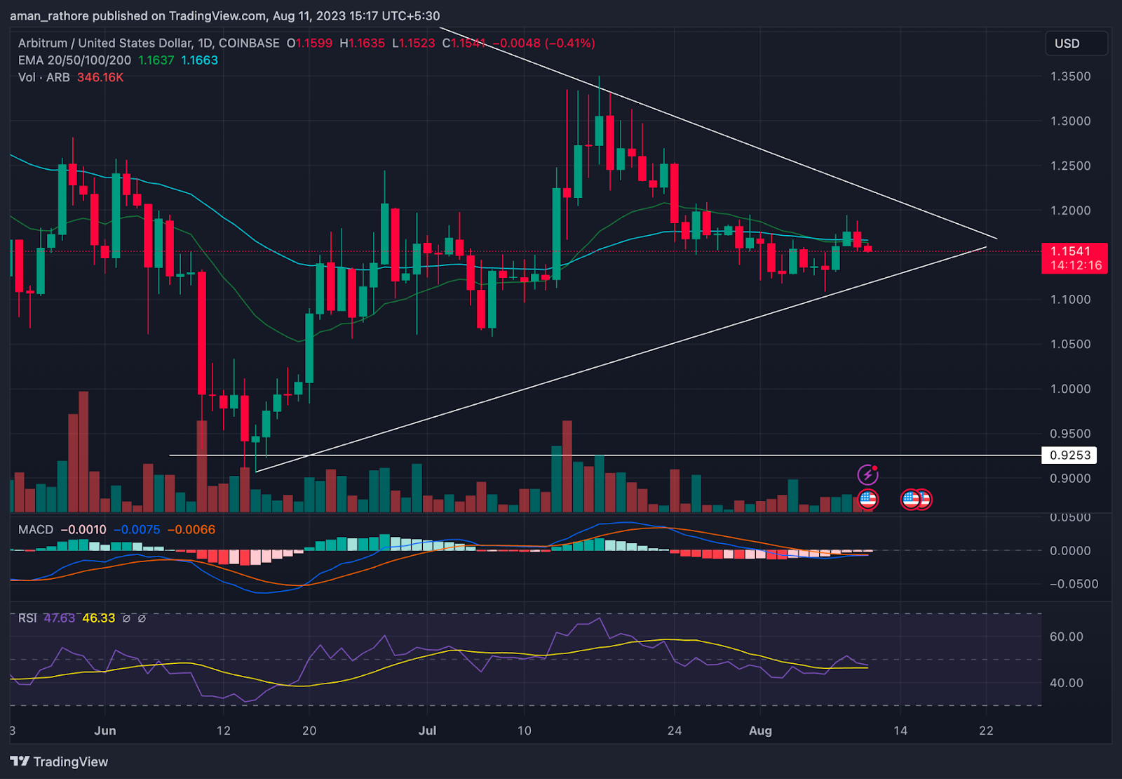 Arbitrum Price Prediction: Will ARB Give Triangle Breakout?