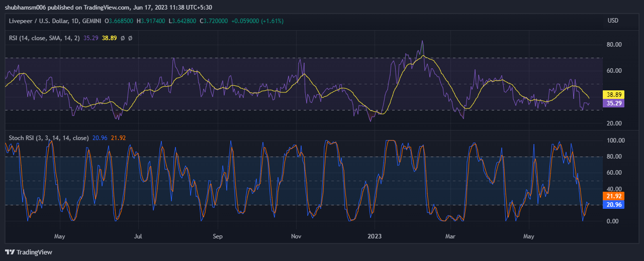 Livepeer (LPT) Technical Analysis: Exploring Livepeer Price Patterns