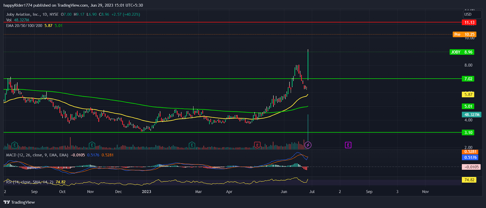 Joby Stock surges 40%; Joby Aviation Stock prepares for $10.00?
