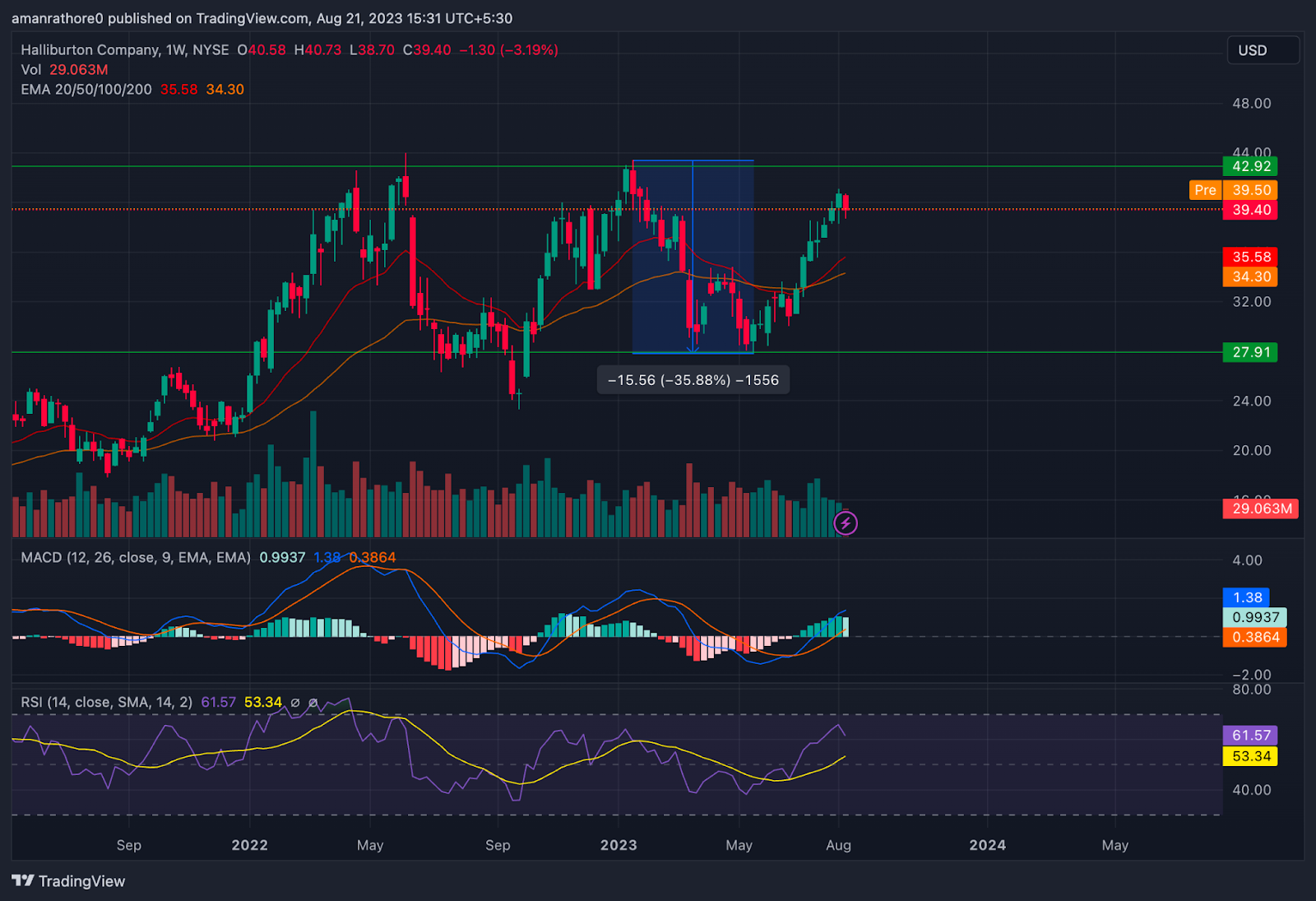 Halliburton Company Stock Price: Will HAL Break Above Channel?