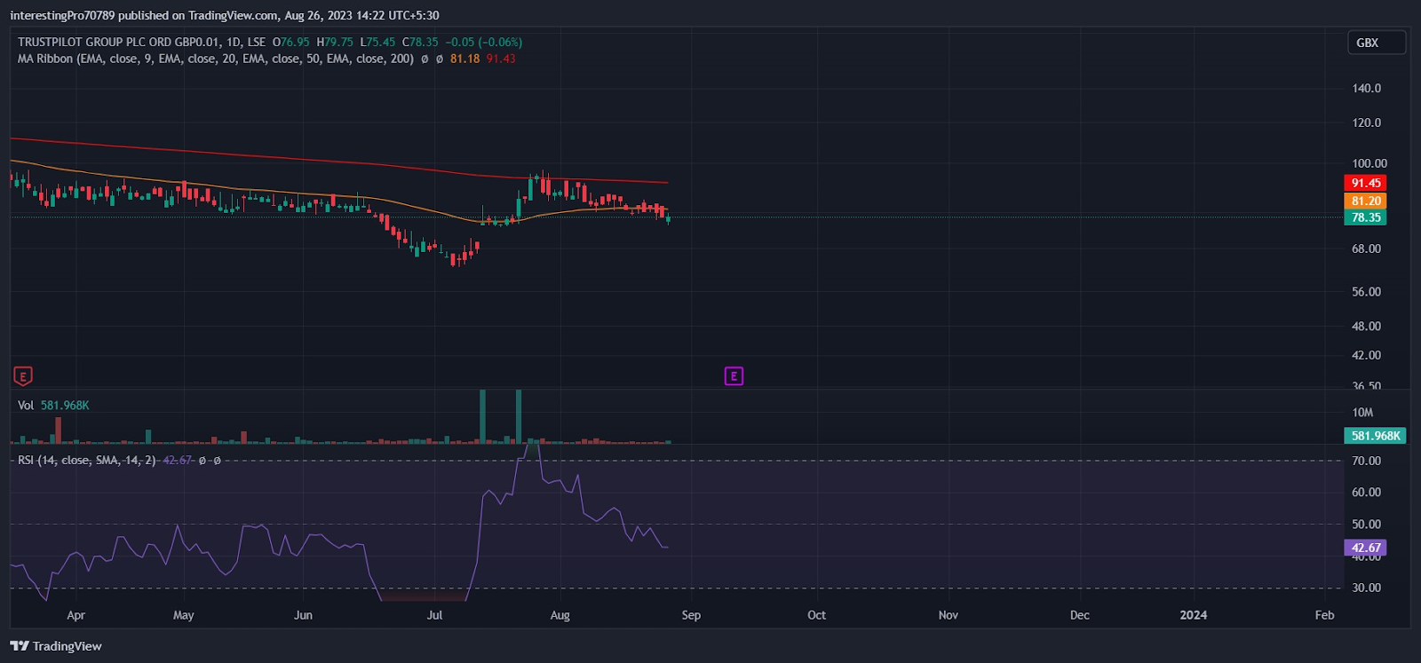 Trustpilot Stock Price Prediction: Are sellers in still control?