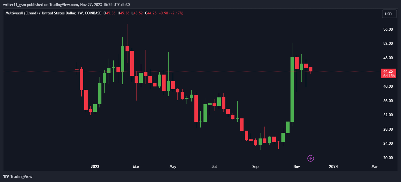 EGLD in Consolidation Phase, What To Expect From The Crypto?

