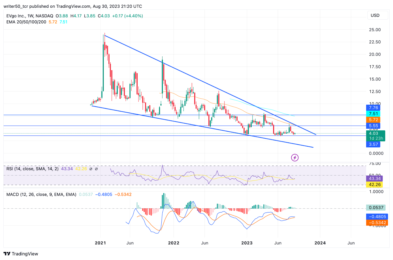 EVgo Inc. Stock Price: Is There Any Hope for Buyers in EVGO?