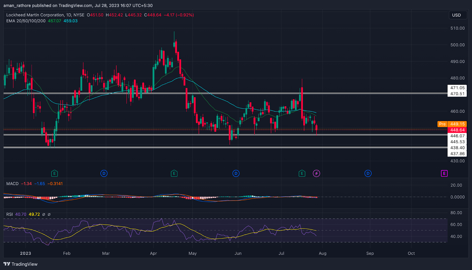 Lockheed Martin Corp. Stock Price: Will LMT Price Give Breakdown?