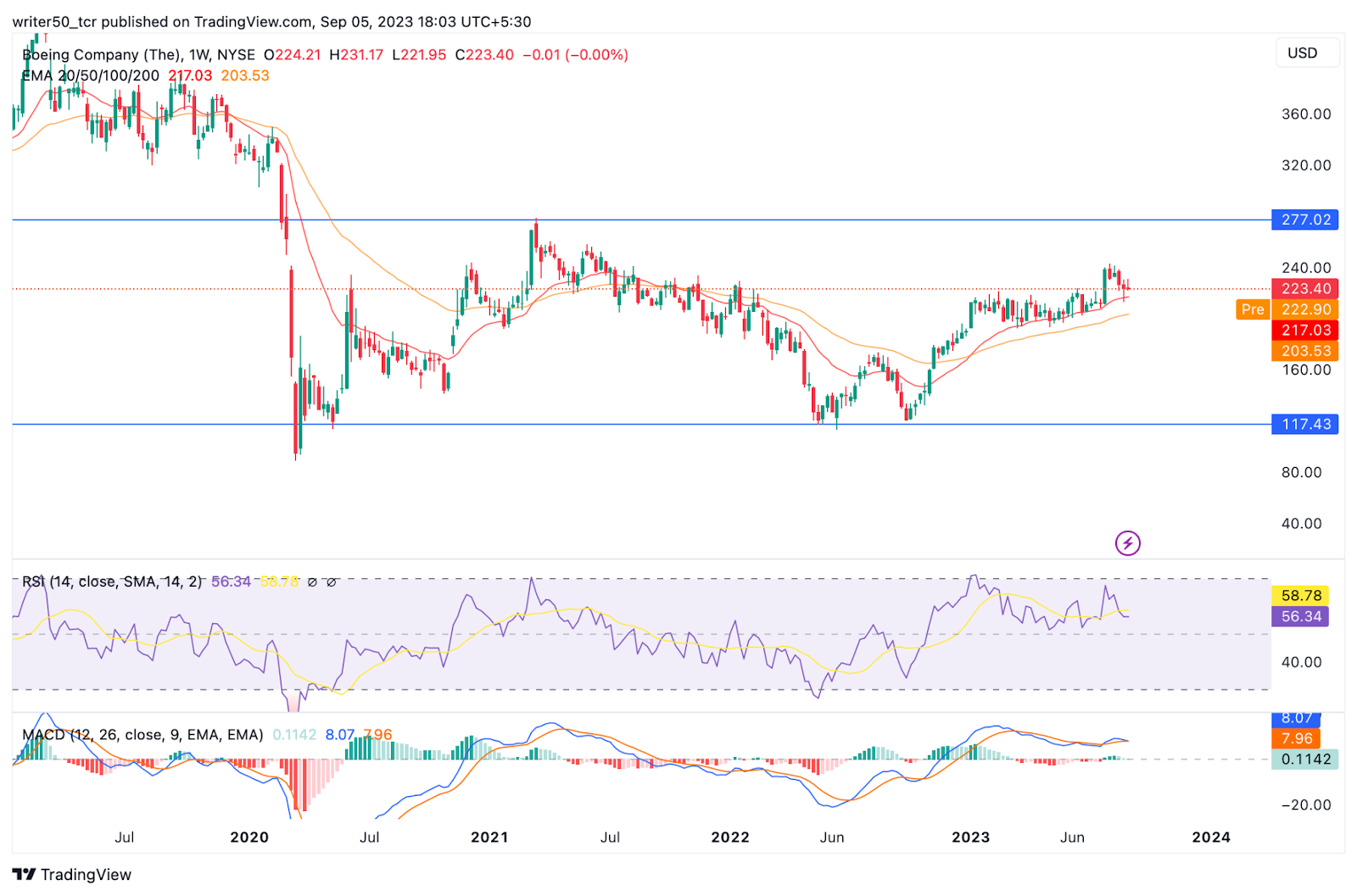 Boeing Company Inc. Stock Price: Will BA Break $277 Resistance?