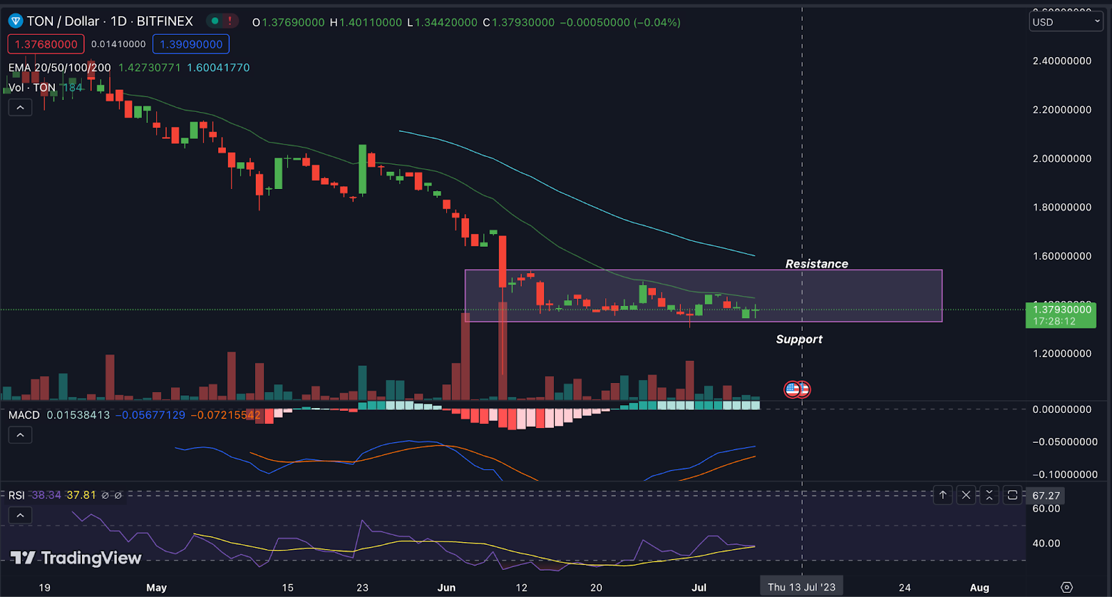 Toncoin Price Analysis: Will TON Rebound From The Support Level?