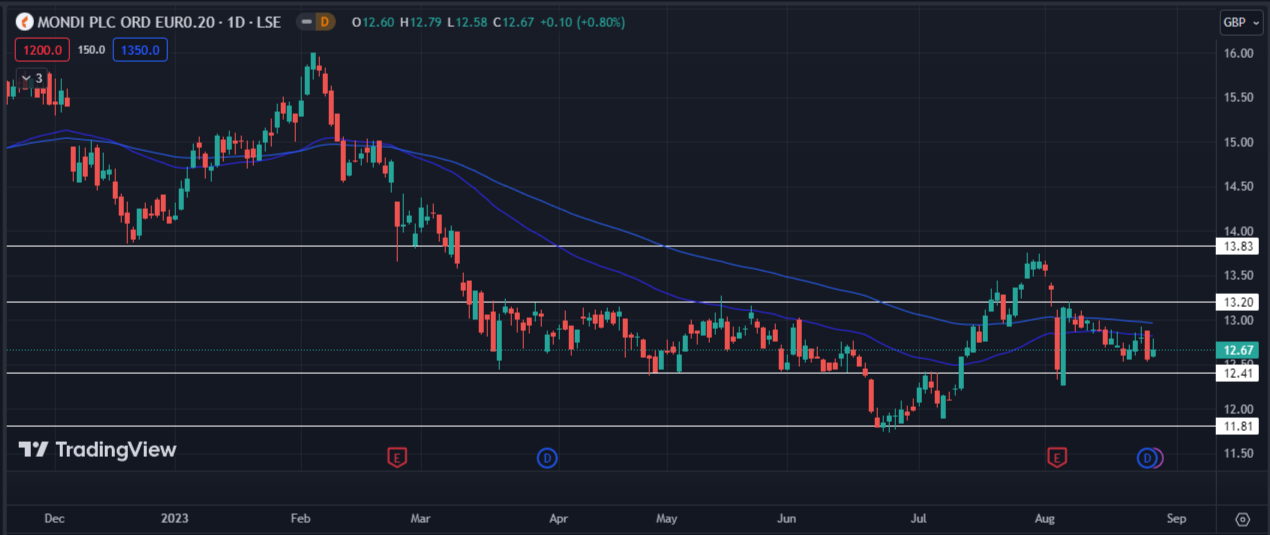Is Mondi PLC Stock Due for a Big Breakout?