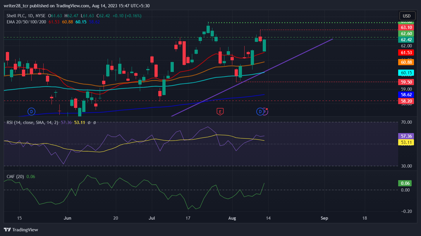 Shell PLC (SHEL Stock): Will Shell Stock Continue To Rally?
