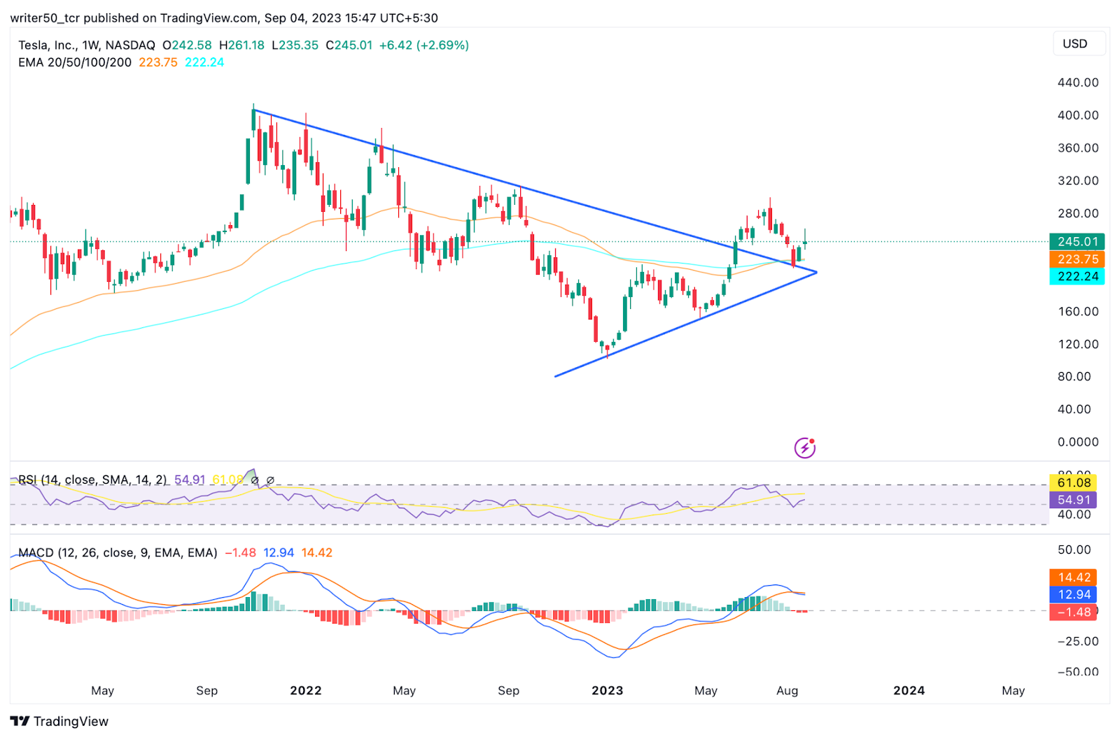 Tesla Inc Stock Price: Will TSLA Sustain Above the Triangle Breakout?