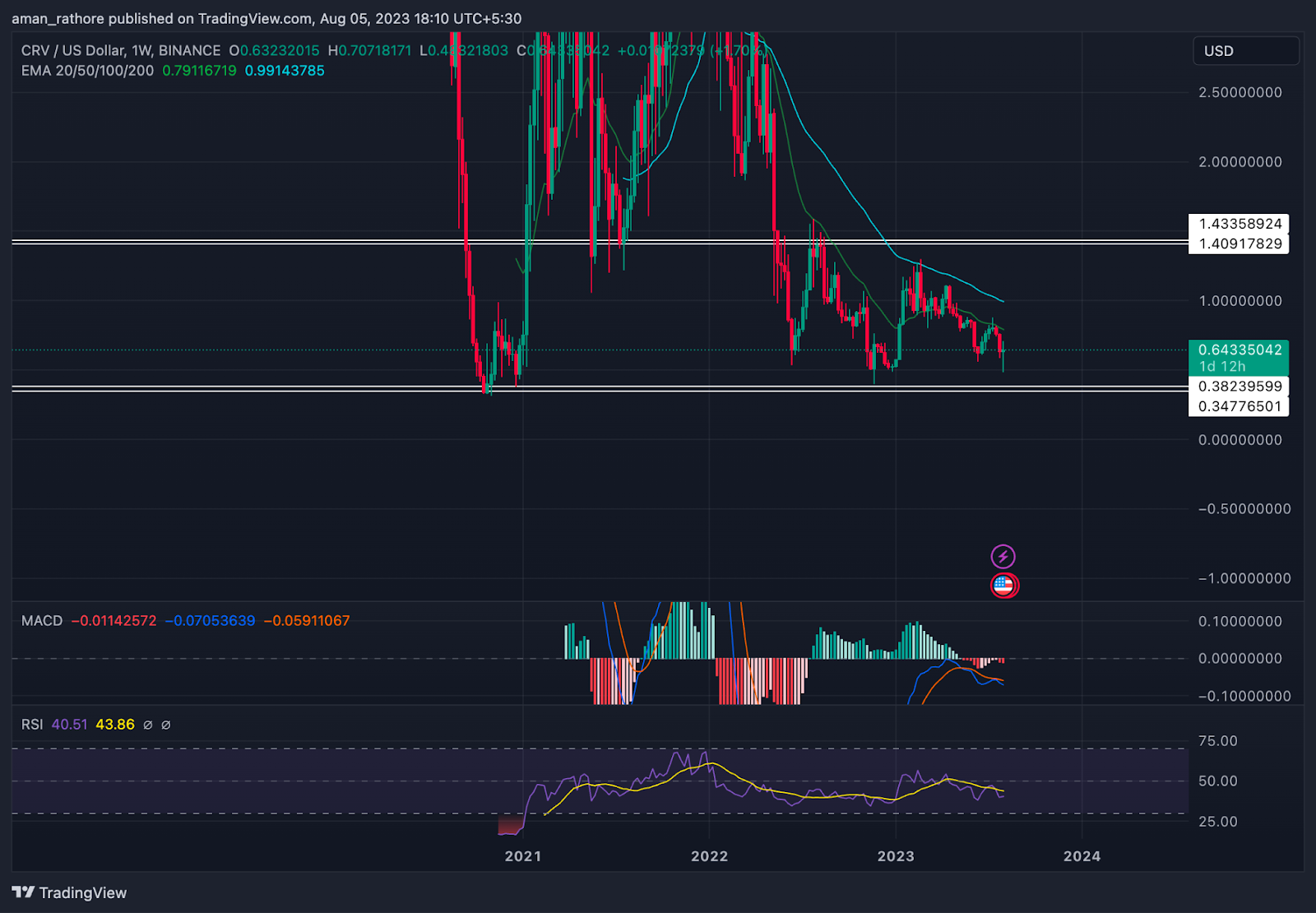 Curve Price Prediction: Will CRV Break Above the Channel?