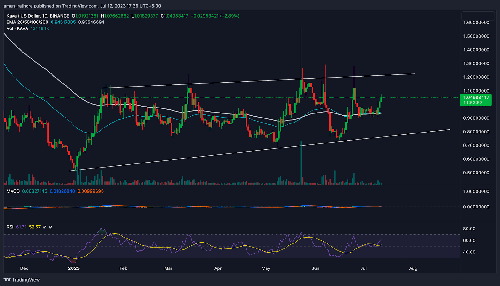KAVA Price Prediction: Will KAVA Give Breakout and Hit $0.90?