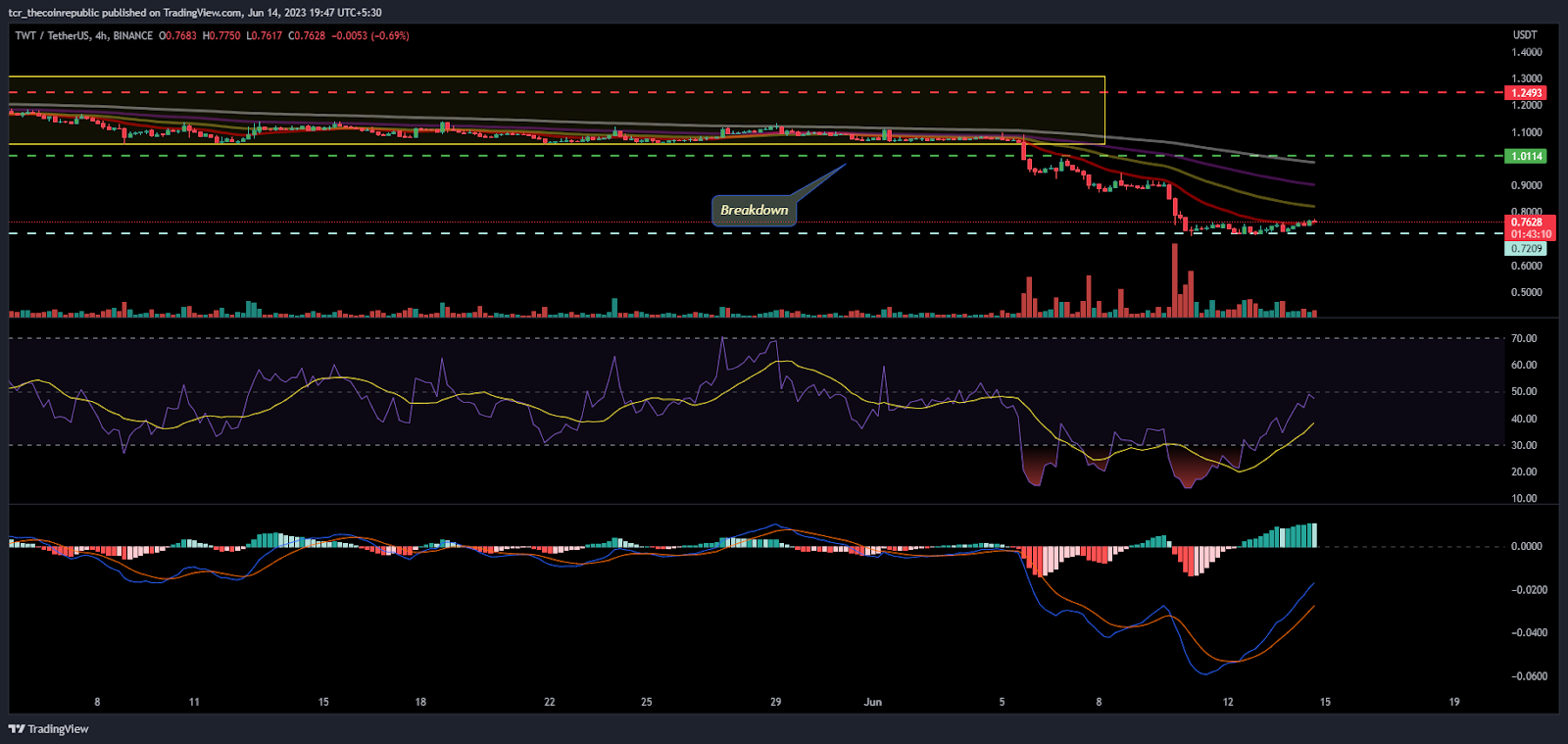 TWT Price Analysis: Will TWT token slips further or rebound?