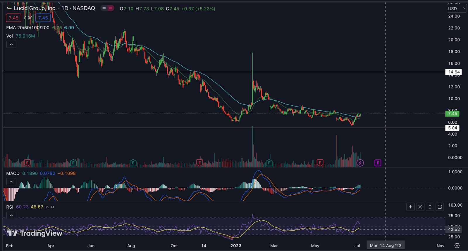 Lucid Group Stock Price: Wll LCID Continue The Uptrend Momentum?
