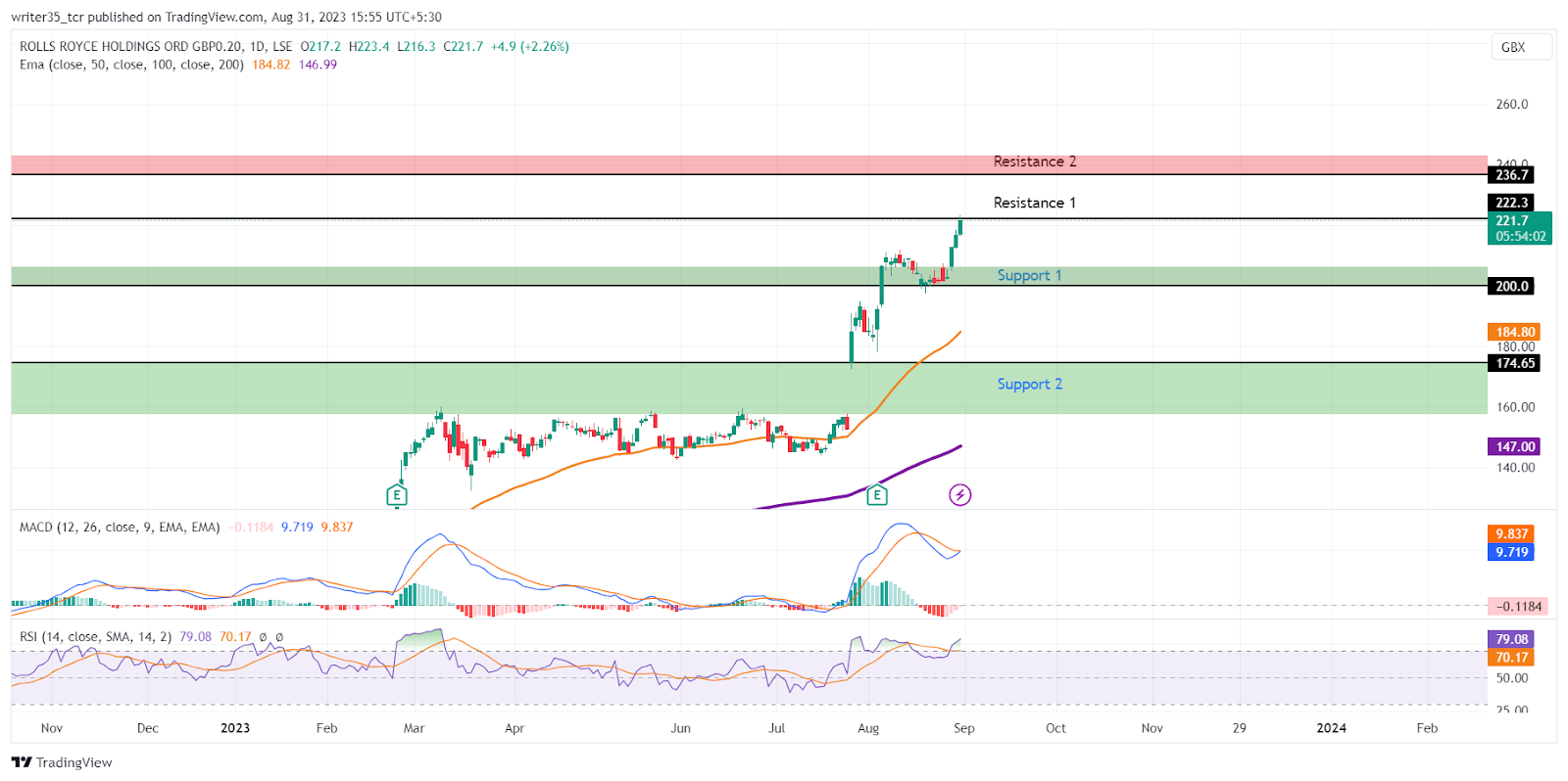 FTSE 100 top 10 Gainers: Technical analysis of top 5 stocks