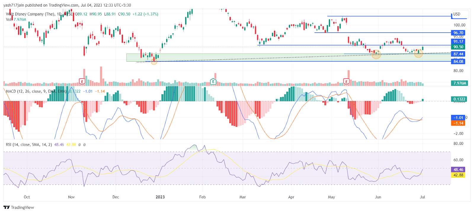 Walt Disney (NYSE: DIS) Prediction: Can DIS Bounce Back to $96? 