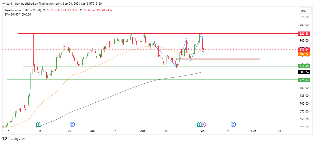 AVGO Stock Forecast: Is This The End Of Rally For Broadcom?