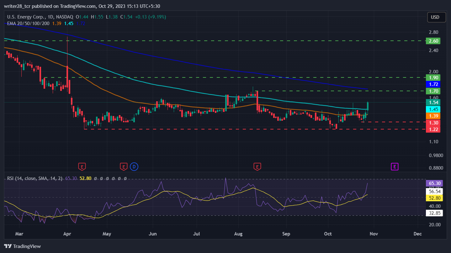 U.S. Energy Corp: USEG Stock Heading Towards The 200-Day EMA?