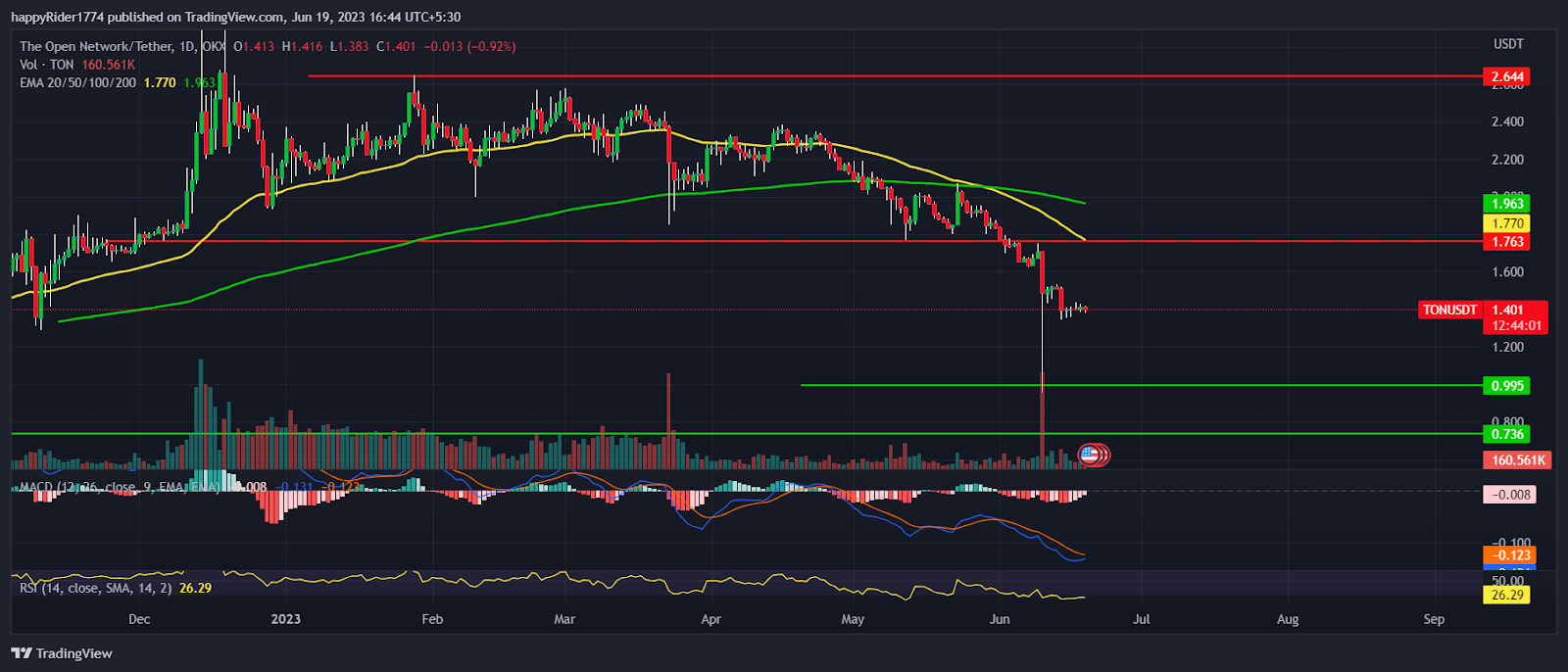 Toncoin Price fell 23%; Will TON crypto price breakdown $1.00?