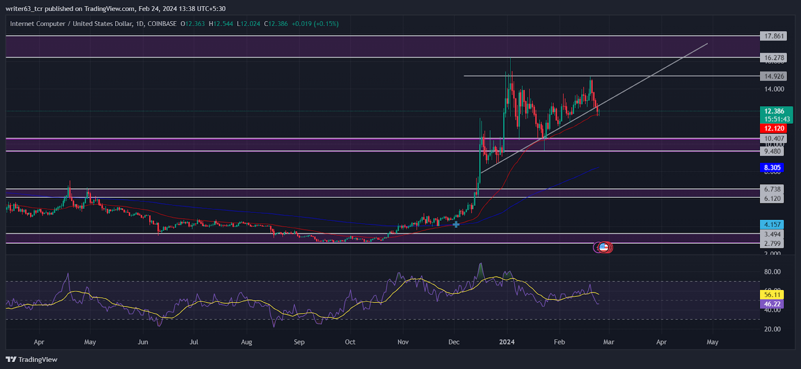 Will Internet Computer (ICP) Token Price Cross $17.861 Hurdle?

