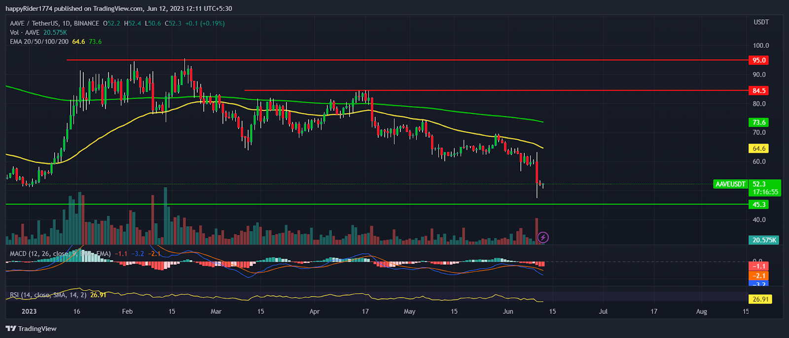AAVE Price struggles to defend $50; Will AAVE crypto take U-turn?
