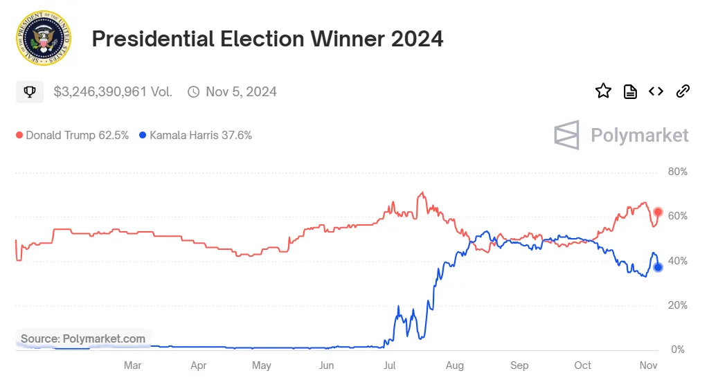 Presidential Election Winner 2024