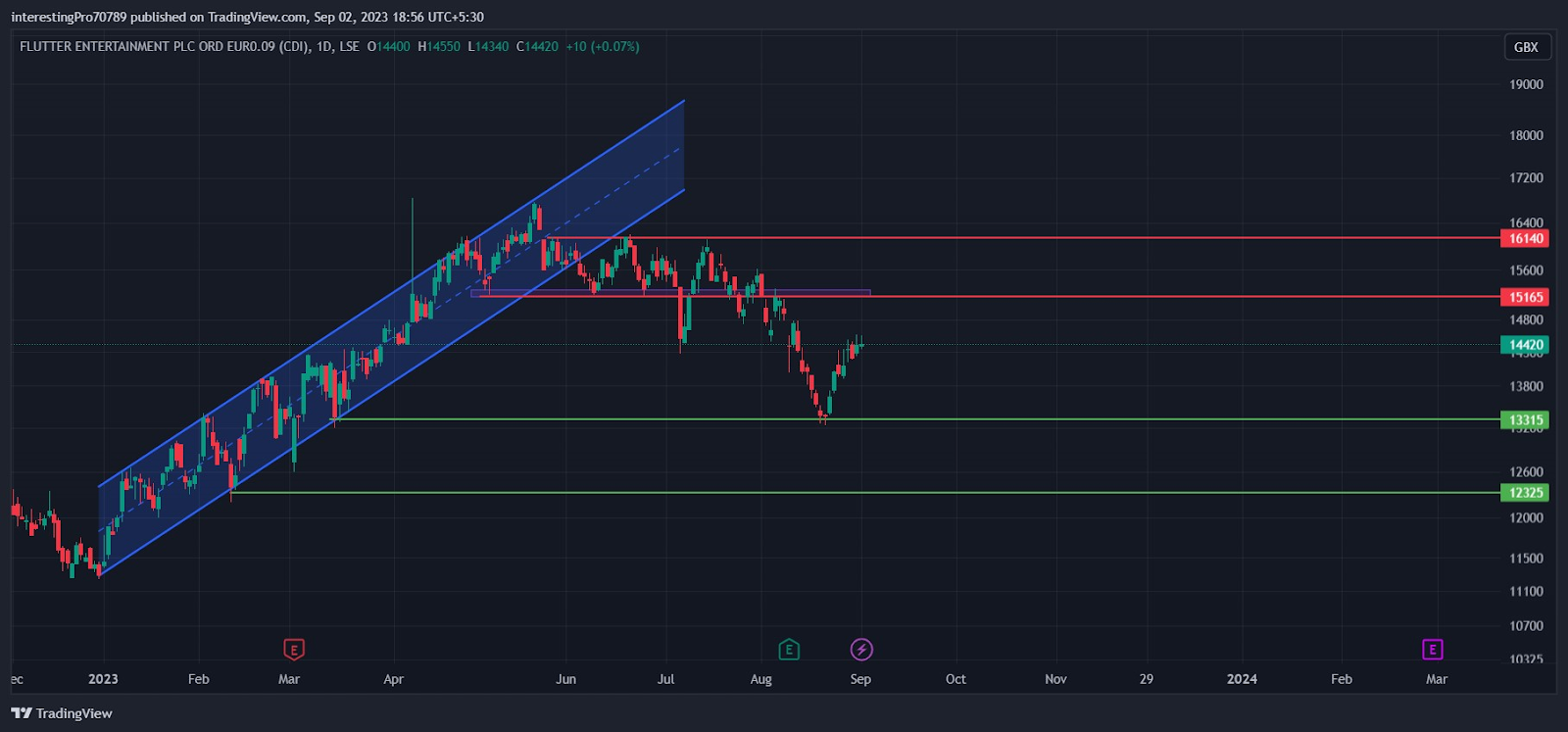 FLTR Stock Price Prediction: Will Sellers Dominate the Price?