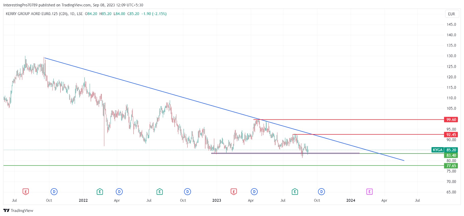 Kerry Group Price Prediction: Will Sellers Dominate the Price?