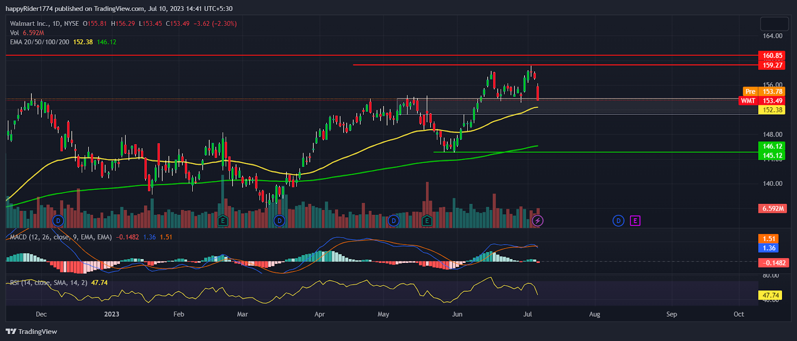 Walmart Stock (NYSE:WMT): Is the WMT Stock Price reversing down?