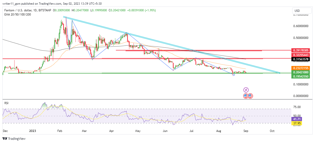 Fantom Crypto Prediction: Is This The Best Time To Buy FTM Coin?