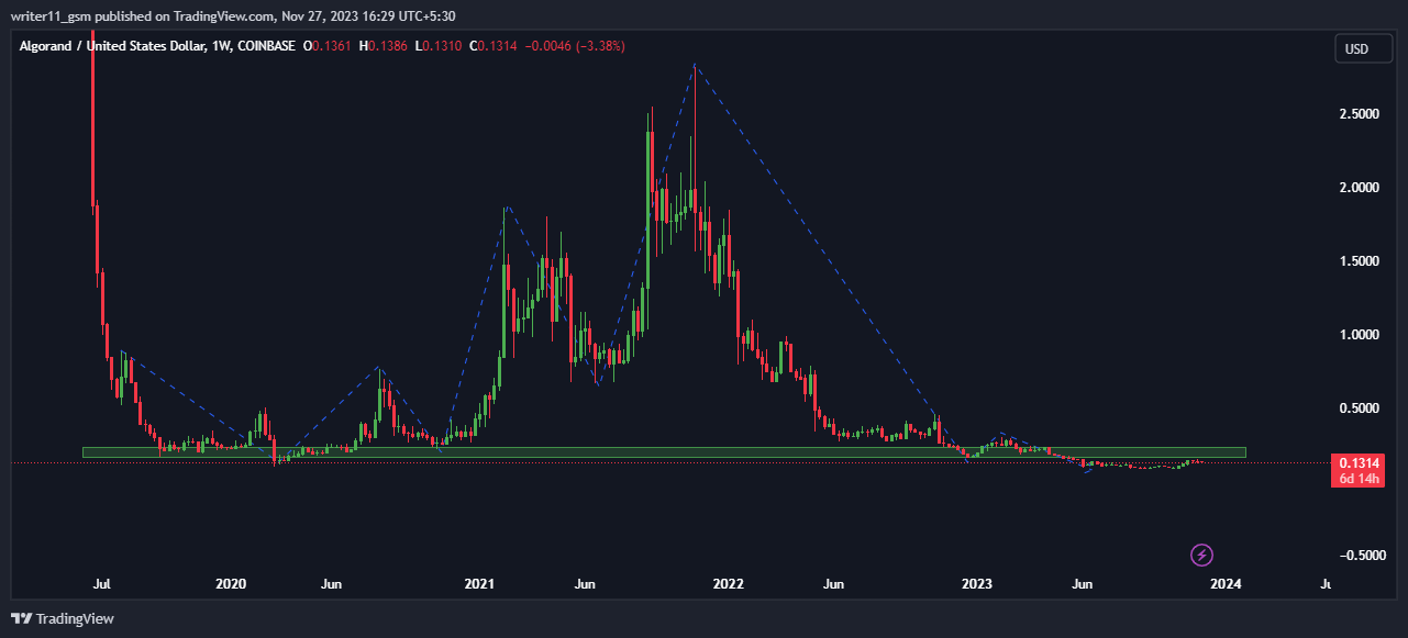 Good Volume Activity In ALGO Crypto, What’s Cooking Inside?