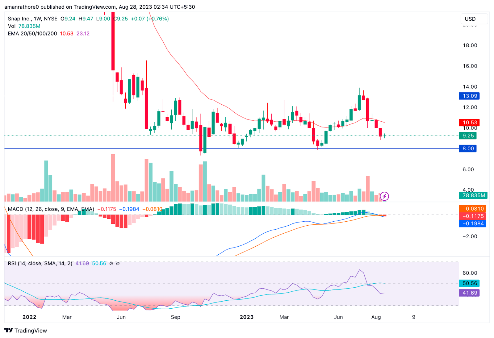 Snap Inc. Stock Price: Will SNAP Touch the $8.00 Level?