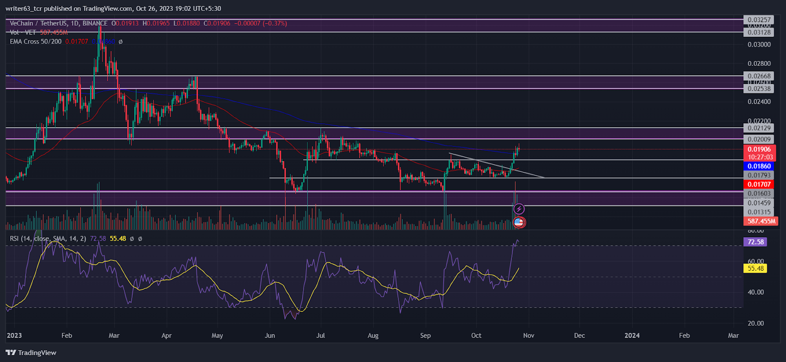 VET Coin Price: Bears Failed to Maintain Resistance At 200-Day EMA

