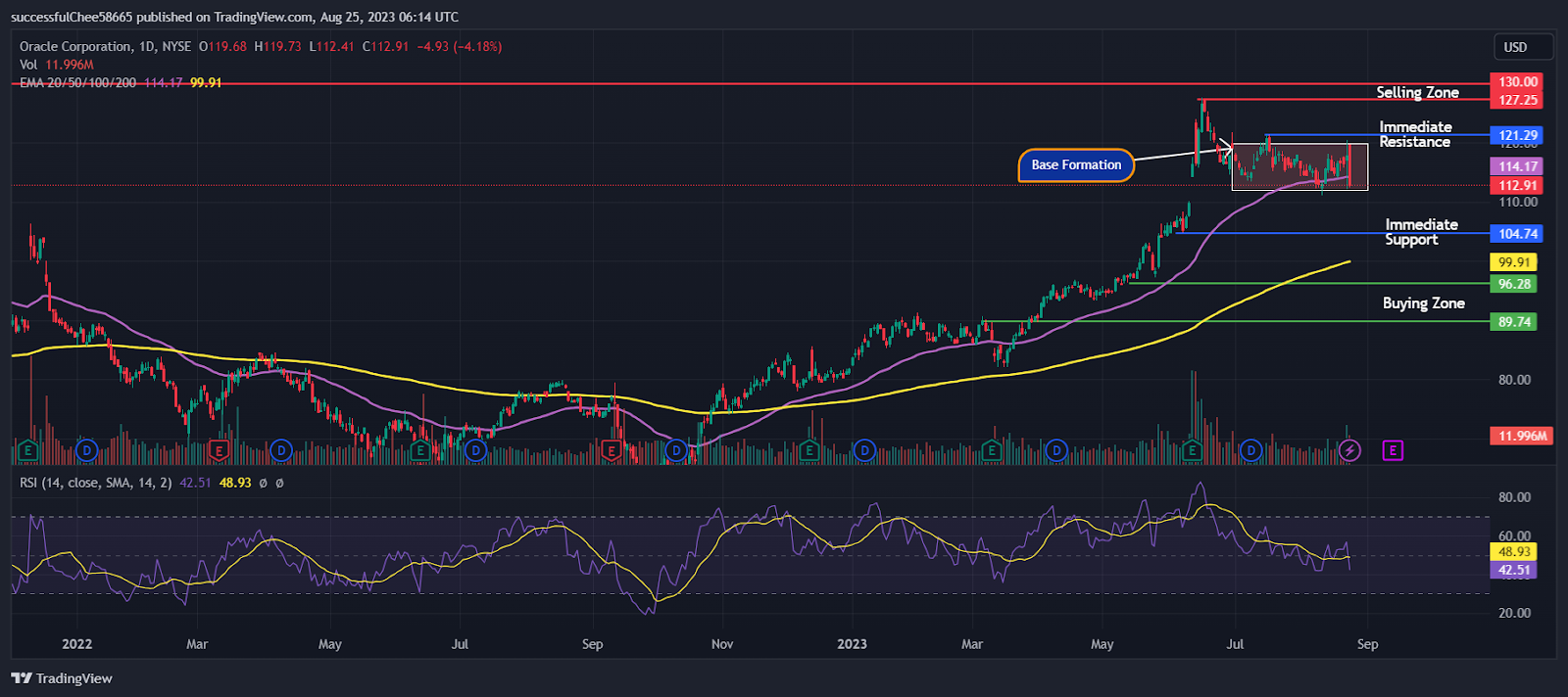 Oracle Corp. (ORCL) Stock Fell Sharp, Can it Rally Back?