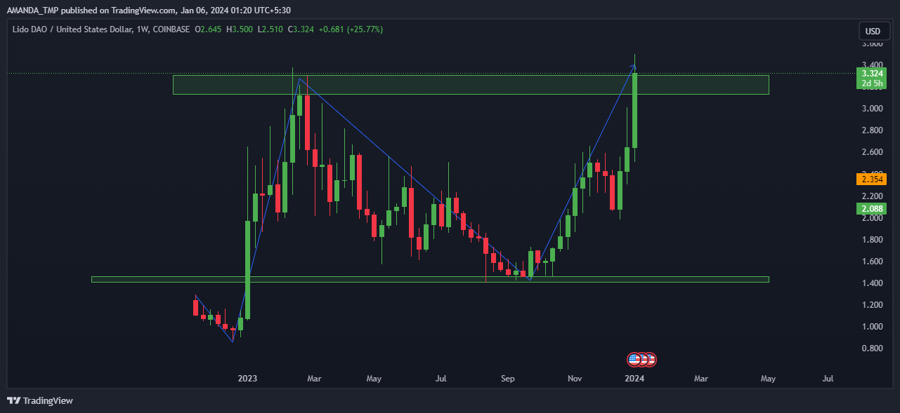 Will LDO Crypto Break Above the All-Time Highs and Hit New Highs?
