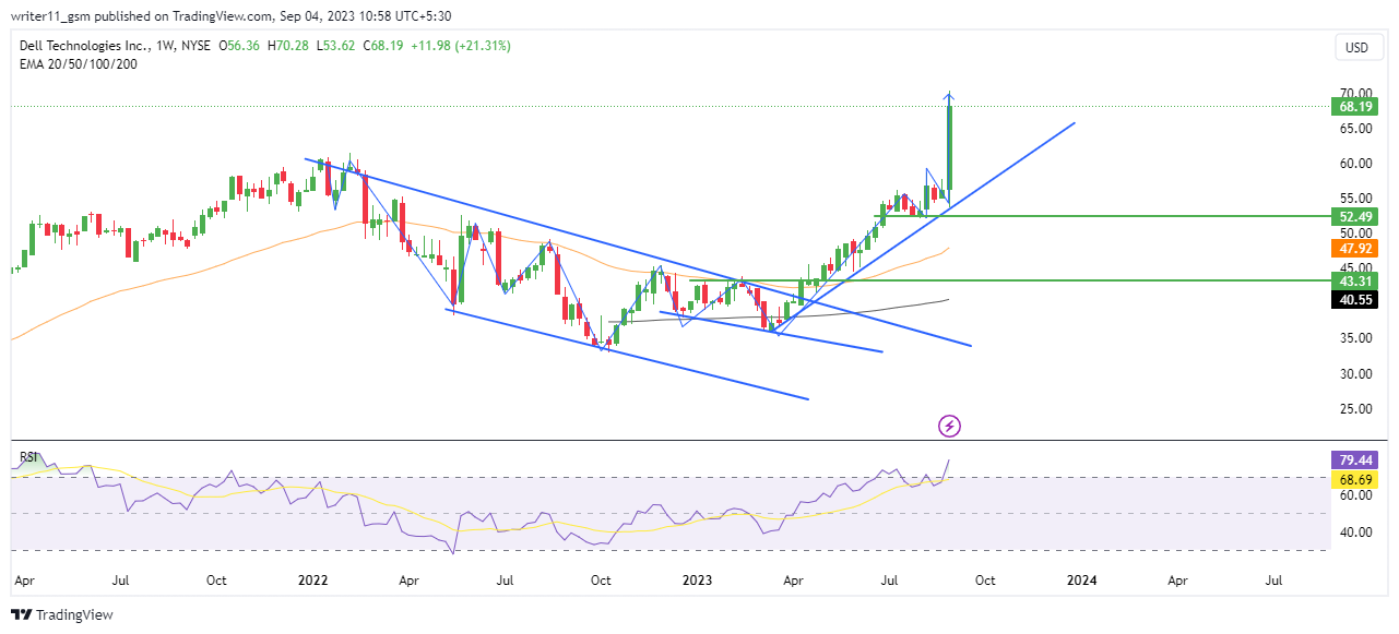 DELL Stock Forecast: Q2 Results Of Dell Led Boom In Share Price!