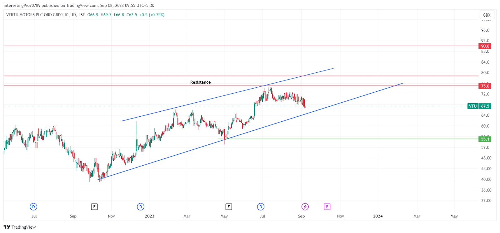 Vertu Motors Stock Price Prediction: Will Buyers Raise the Price?