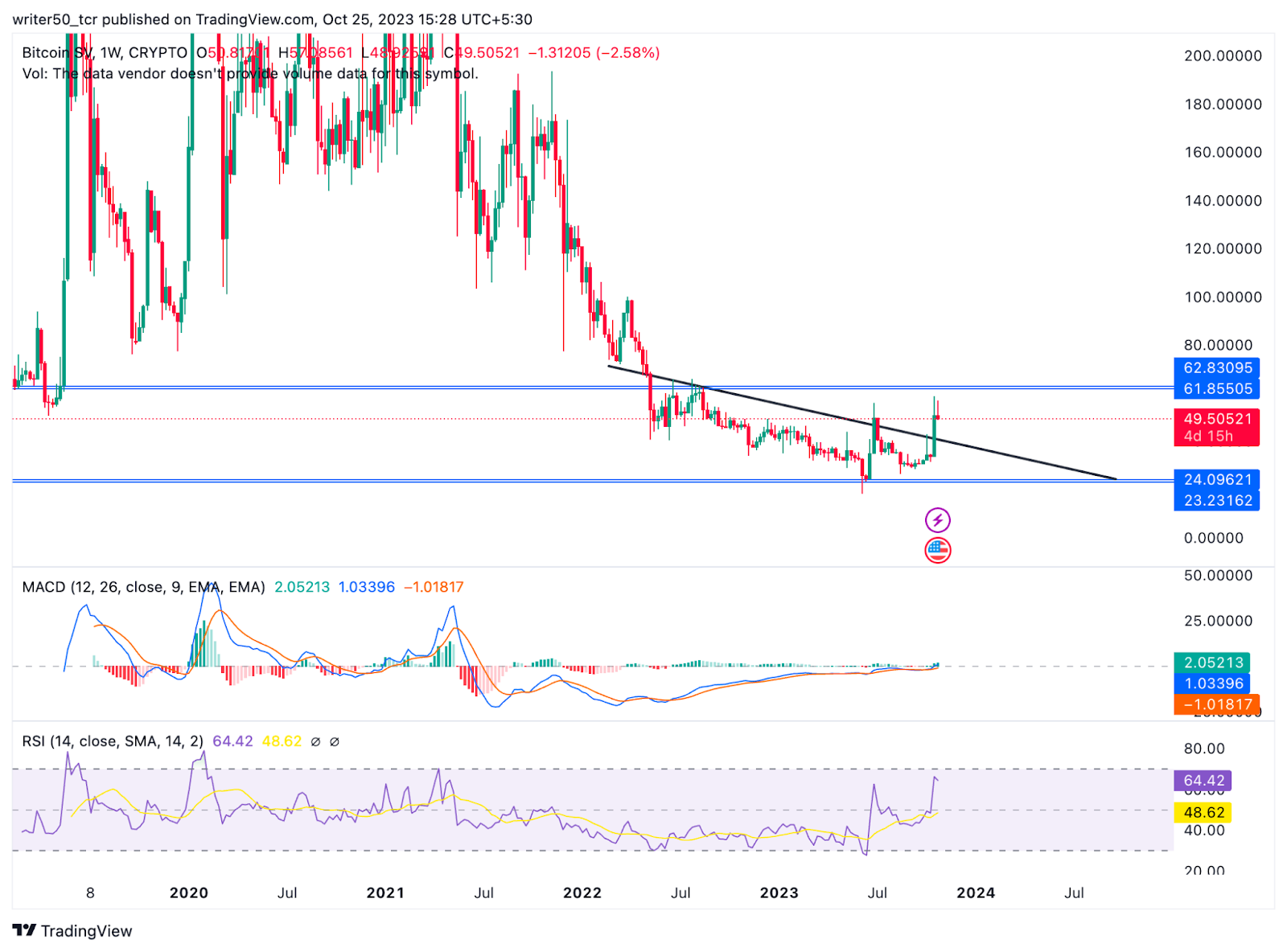 Bitcoin SV Gave 27% Return in A Week, Will BSV Price Surge More?