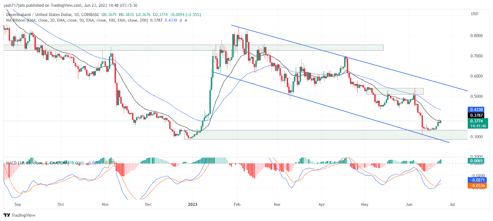 Decentraland Price Analysis: Can MANA Trigger a Breakout Soon?
