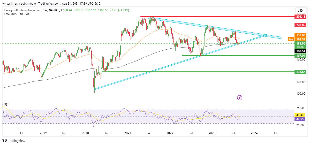 HON Stock Forecast: For Which Direction Is Honeywell Preparing?