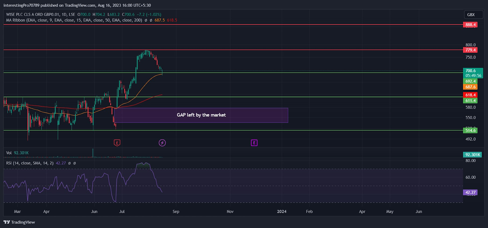 WISE Stock Price Prediction: Will WISE Be Able to Hold 692.4 GBX?