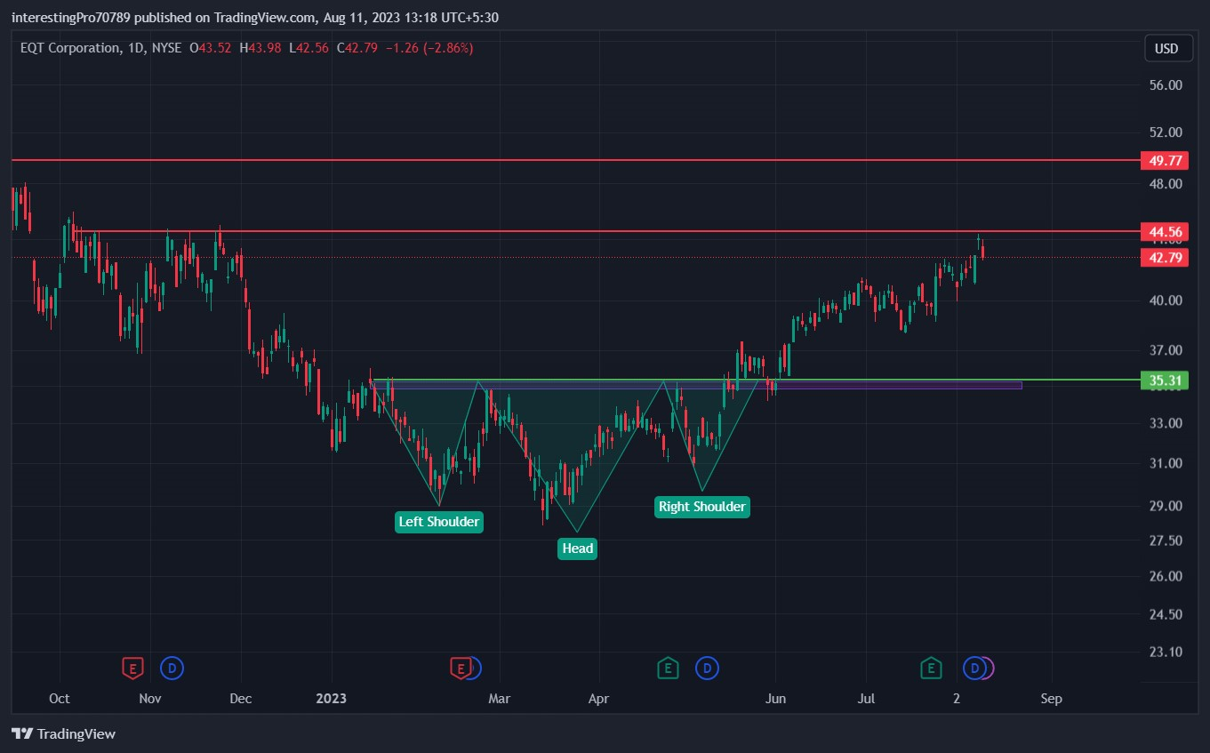 EQT Corporation Stock Price Prediction: Are Buyers in Control Of The Bull Trend?