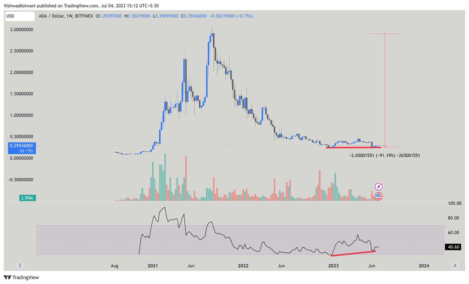 ADA Plunges 92% from All-Time Highs: Implications for the Coin's Future?