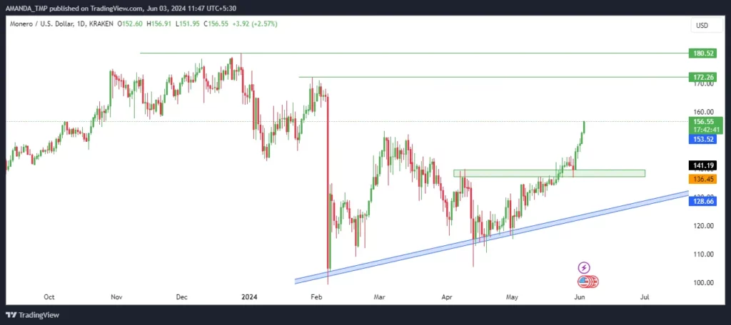 Monero