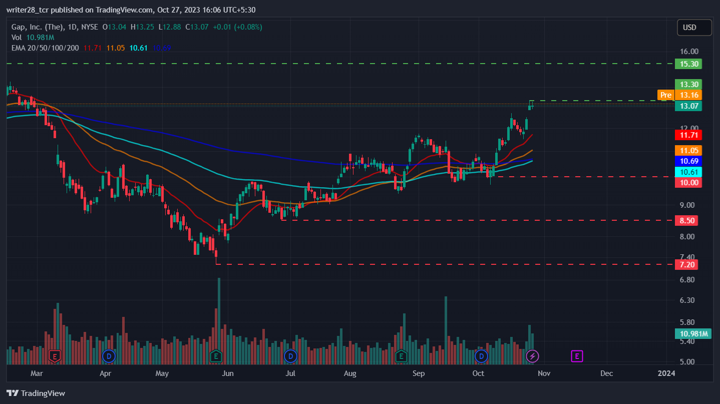 Gap Inc: Will GPS Stock Price Be Heading Towards the $15.49 Mark?
