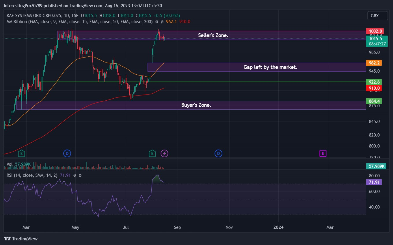 BAE Systems Stock Price Prediction: Can BAE Close above 1032 GBX?