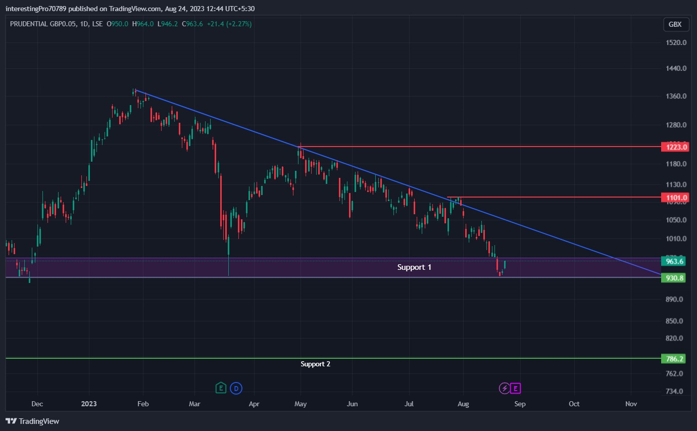 Prudential Plc Stock Price Prediction: Bullish momentum incoming?