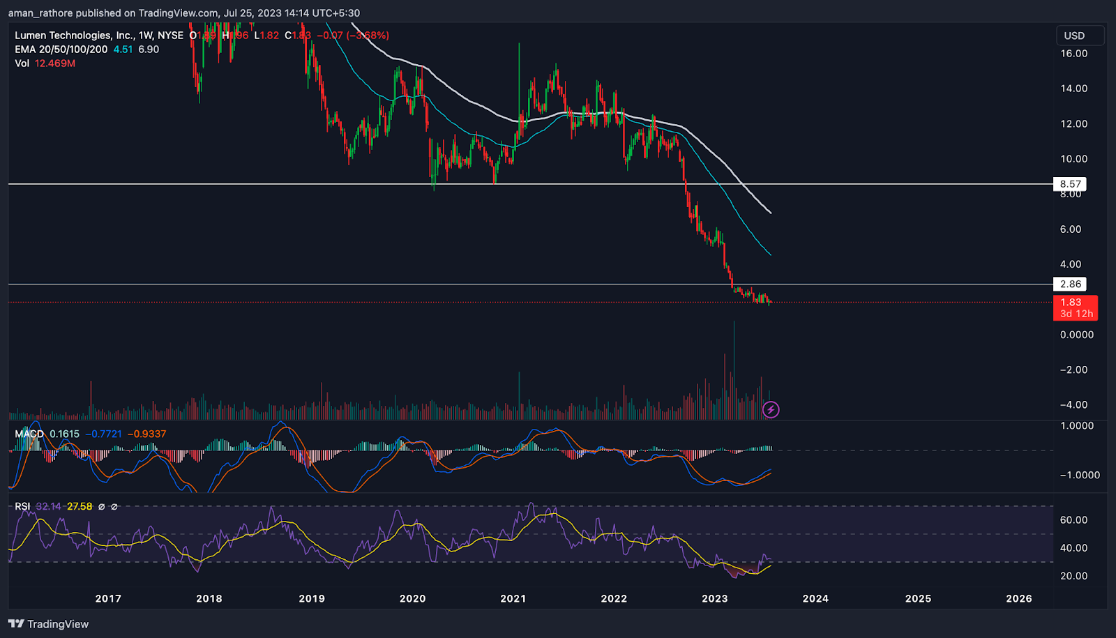 Lumen Tech. Stock Price: Can LUMN Be A Good Pick For Buyers?