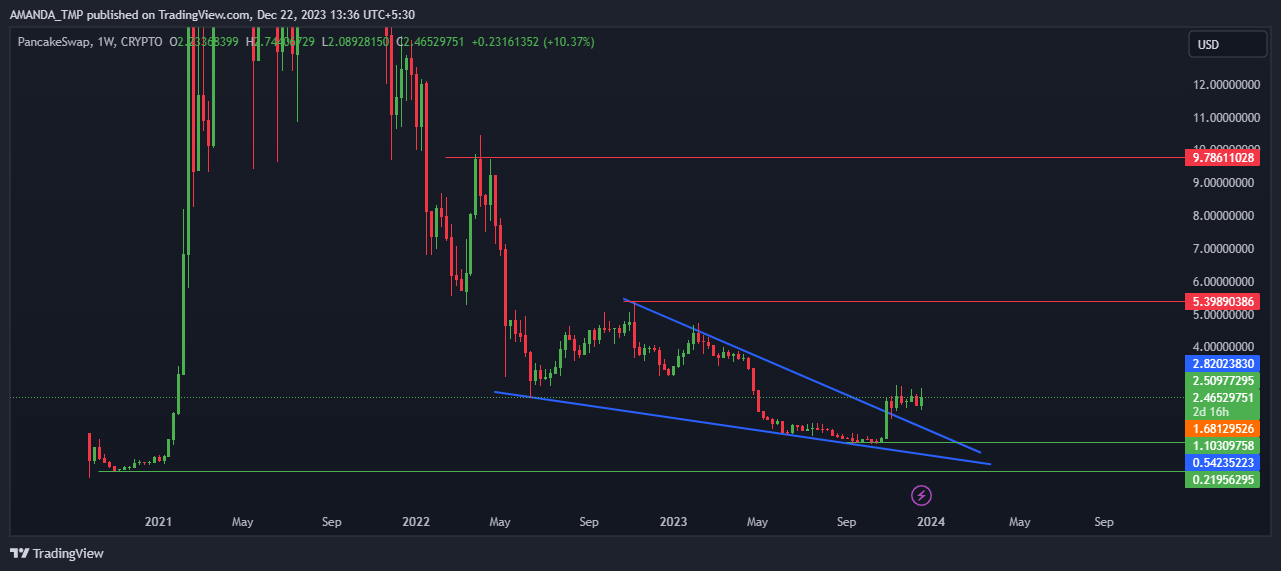 Why Cake Can Advance By 500% From The Current Trading Levels?
